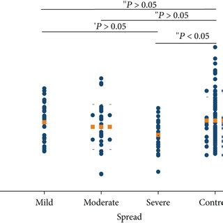 The Relationship Between The Mean Serum Level Of Zinc And The Spread Of