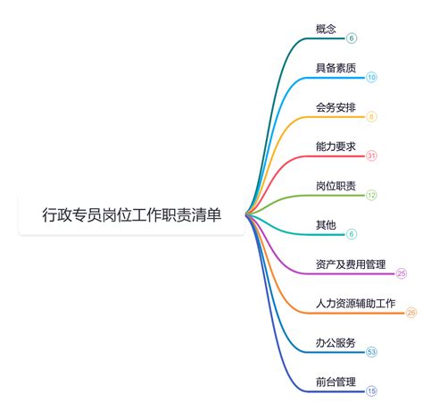 行政专员岗位工作职责清单 思维导图模板processon思维导图、流程图