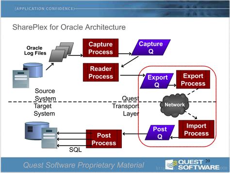 Shareplex For Oracle概述 Csdn博客