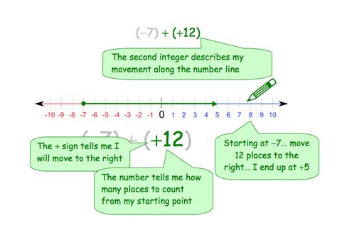 Add Integers-Number Line – The Get It Guide