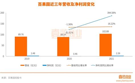 百果园冲刺ipo，但恐怕无法撑起120亿估值 36氪