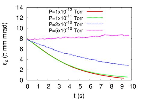 Shows The Evolution Of The Transverse Emittances Over S Of