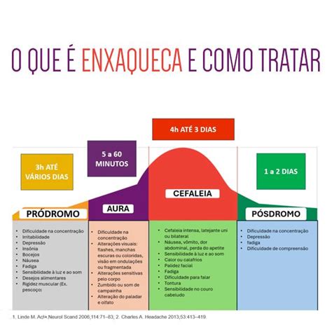 Enxaqueca Dura Quantos Dias - Dr. - A enxaqueca é uma doença! Trata-se de uma doença neurológica, de ...