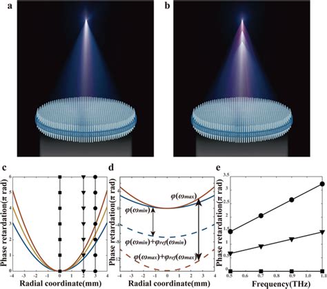 Schematic Of Sandwichshaped Metalenses A Schematic Of An Achromatic