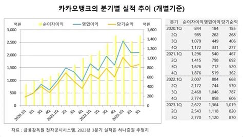 특징주 카카오뱅크 규제 우려에도 성장세 지속 전망에 주가 이틀째 올라 글로벌이코노믹