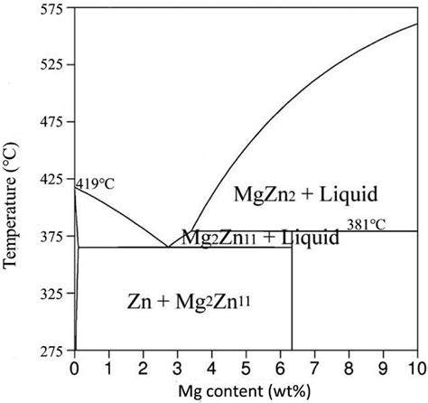 Al Zn Phase Diagram