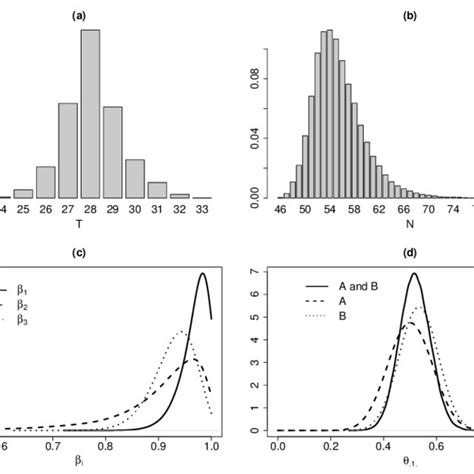 Posterior Distributions For The Parameters Of Model 21 With The