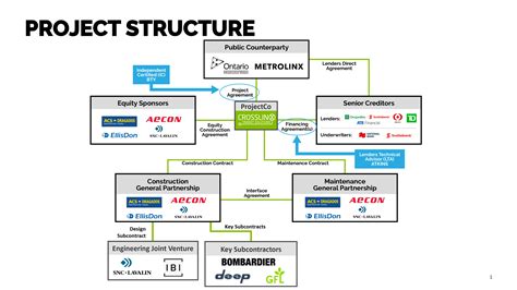 PROJECT STRUCTURE | Crosslinx Transit Solutions