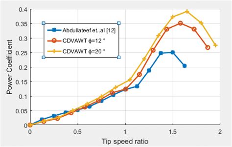 Power Coefficient For Convergent Ducted Wind Turbine With Tsr