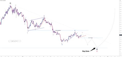 Ethereum Reversal Pattern Forming 🚀 For Binanceethusdt By Wicktatorfx