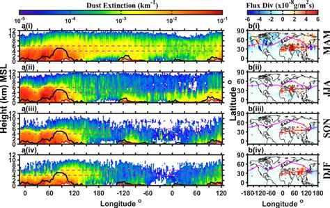 Seasonal Longitude Height Cross Sections Of Dust Extinction And Upper