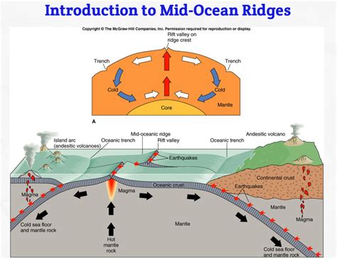 Diagram Of A Mid Ocean Ridge Mid Ocean Ridge Diagram