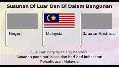 Susunan Bendera Malaysia Dan Negeri