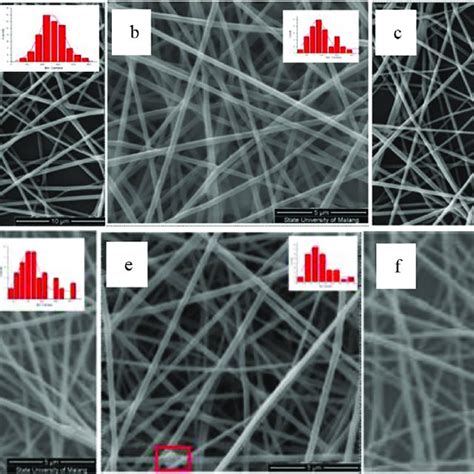 Shows A Graph Of The Tensile Strength Of The Nanofiber Composite