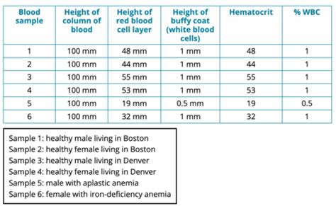 PhysioEx Exercise 11 Activity 1 Hematocrit Determination Flashcards