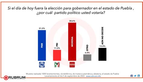 Encuesta de la elección estatal 2024 El Heraldo de Puebla