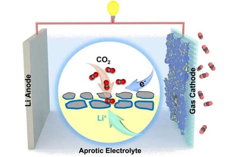 Chemists Boost Eco Friendly Battery Performance Using Catalysts With