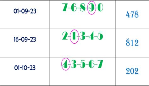 Thai Lottery Best Htf Free Total Win Tips October Thai Lottery