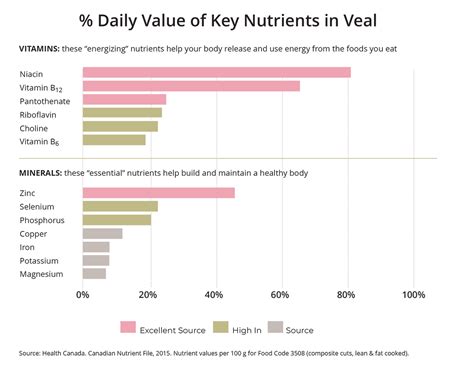 thinkveal.ca Nutrition | ThinkBeef