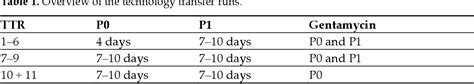 Table From Optimization Of The Production Process Of Clinical Grade