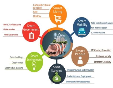 Smart Sustainable City Scheme Download Scientific Diagram