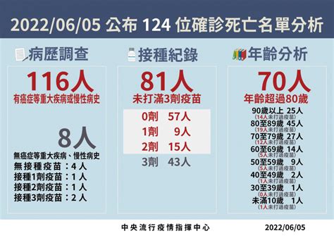 本土62080 死亡個案今增124例 生活 Ctwant