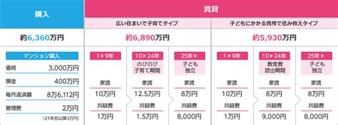 メリット デメリットで比較。 「住居費」はどっちがお得？ 賃貸vs購入 Suumo スーモ）