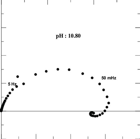 Diagrammes D Imp Dance De L Acier L Dans L Hypochlorite De Sodium Au