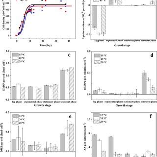 Variations Of Algal Cell Density And Concentrations Of Sulfur