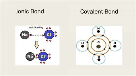 Chemical Bonds Ionic Bonds Properties And Types Of Covalent Bonds Science Online