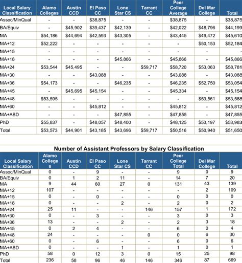 Average Assistant Professor Salary By Salary Classification Assistant Download Table