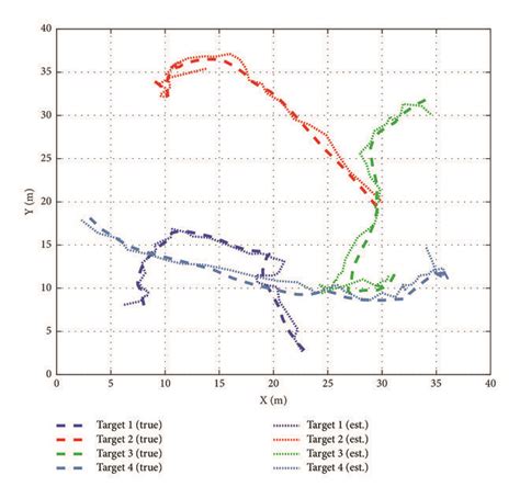 One Example Of True And Estimated Trajectories Using Cedh Download