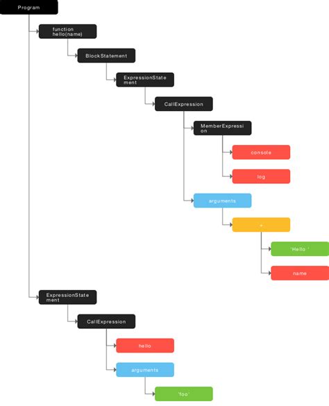 What Is An Ast Abstract Syntax Tree