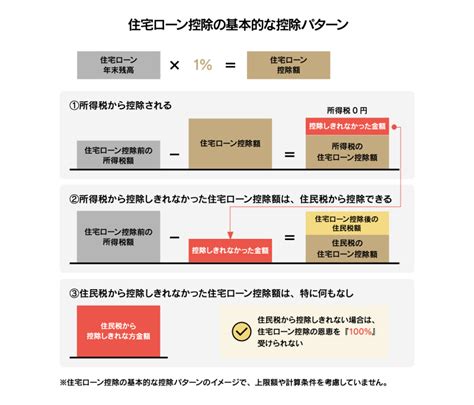 住宅ローン控除（減税）の還付金。いくら戻る？ Mokusiru（モクシル）