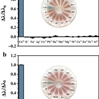 Multicolor Colorimetric Detection Of Cu Uvvis Spectra Of Au Nrs