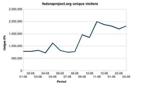 Statistics charts - Fedora Project Wiki