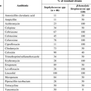 Mics Of Lactam And Non Lactam Antibiotics Susceptibility Of