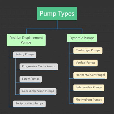 Types of Pumps-Progressive Cavity Pump