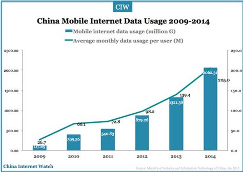 China Mobile Internet Usage In 2014 — China Internet Watch