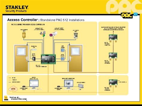 PAC 512 Two Door Access Controller 1