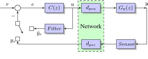 Figure 1 From New Predictive PID Controllers For Packet Dropouts In