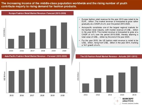 Global Fashion Retailing Market Industry Analysis And Outlook 2016 2020 New Report By Koncept