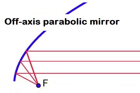 Parabolic mirror : a complete guide - Sinoptix | Optical components