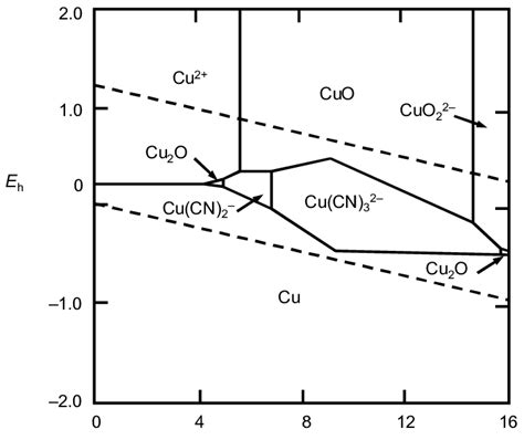 Eh Ph Diagram For The Copper Cyanide Water System 6 Mg L Cu 26 Mg L Download Scientific