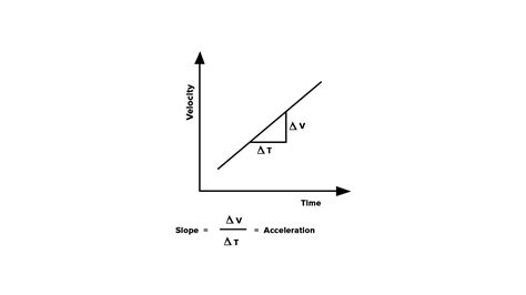 Slope of a velocity time graph gives: