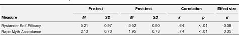 Table From The Effectiveness Of The Bringing In The Bystander