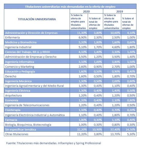 Estas son las titulaciones universitarias que más buscan las empresas