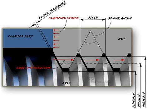 Screw Thread Types, Design and Terminology