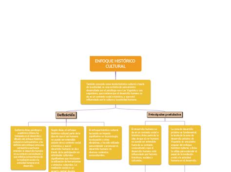 ENFOQUE HISTÓRICO CULTURAL Mind Map