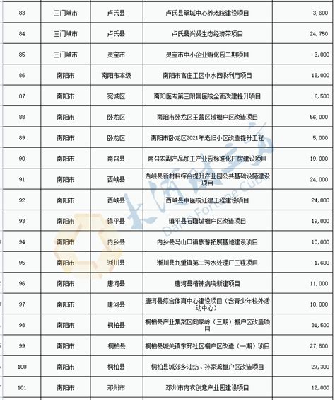 河南173个专项债项目通过评审，拟发行总额25616亿元 清单 河南一百度